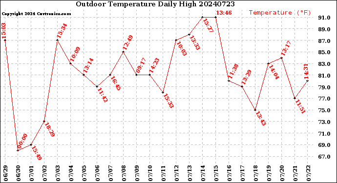 Milwaukee Weather Outdoor Temperature<br>Daily High