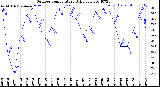 Milwaukee Weather Outdoor Temperature<br>Daily Low