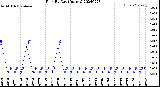 Milwaukee Weather Rain<br>By Day<br>(Inches)