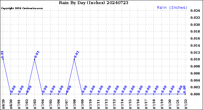 Milwaukee Weather Rain<br>By Day<br>(Inches)