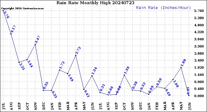 Milwaukee Weather Rain Rate<br>Monthly High