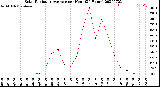 Milwaukee Weather Solar Radiation Average<br>per Hour<br>(24 Hours)