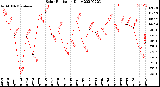 Milwaukee Weather Solar Radiation<br>Daily