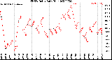 Milwaukee Weather THSW Index<br>Daily High