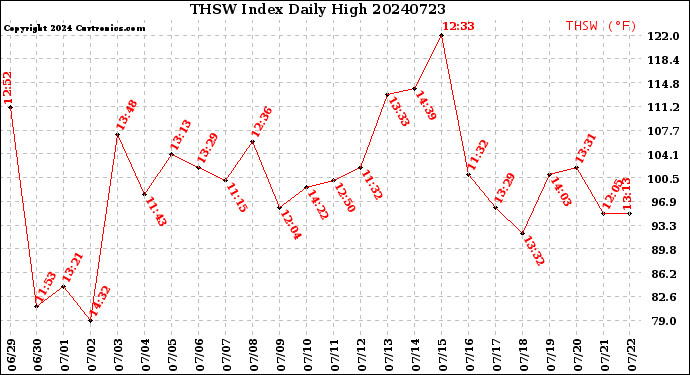 Milwaukee Weather THSW Index<br>Daily High