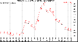 Milwaukee Weather THSW Index<br>per Hour<br>(24 Hours)