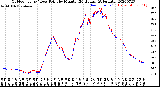 Milwaukee Weather Outdoor Temp / Dew Point<br>by Minute<br>(24 Hours) (Alternate)