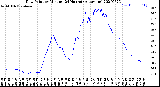 Milwaukee Weather Dew Point<br>by Minute<br>(24 Hours) (Alternate)