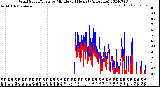 Milwaukee Weather Wind Speed/Gusts<br>by Minute<br>(24 Hours) (Alternate)