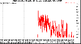 Milwaukee Weather Wind Speed<br>by Minute<br>(24 Hours) (Alternate)