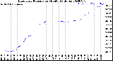 Milwaukee Weather Barometric Pressure<br>per Minute<br>(24 Hours)