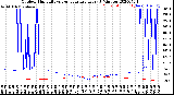 Milwaukee Weather Outdoor Humidity<br>vs Temperature<br>Every 5 Minutes