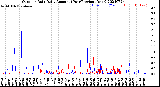 Milwaukee Weather Outdoor Rain<br>Daily Amount<br>(Past/Previous Year)