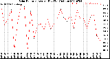 Milwaukee Weather Solar Radiation<br>Avg per Day W/m2/minute