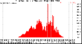 Milwaukee Weather Solar Radiation<br>per Minute<br>(24 Hours)