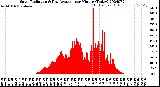 Milwaukee Weather Solar Radiation<br>& Day Average<br>per Minute<br>(Today)