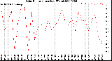 Milwaukee Weather Solar Radiation<br>per Day KW/m2