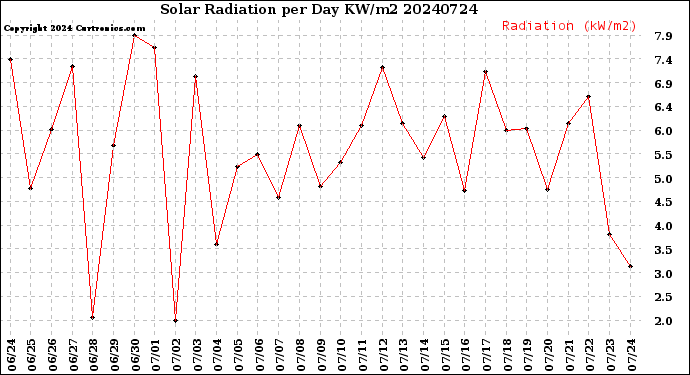 Milwaukee Weather Solar Radiation<br>per Day KW/m2