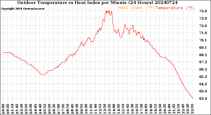 Milwaukee Weather Outdoor Temperature<br>vs Heat Index<br>per Minute<br>(24 Hours)