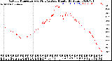 Milwaukee Weather Outdoor Temperature<br>vs Wind Chill<br>per Minute<br>(24 Hours)