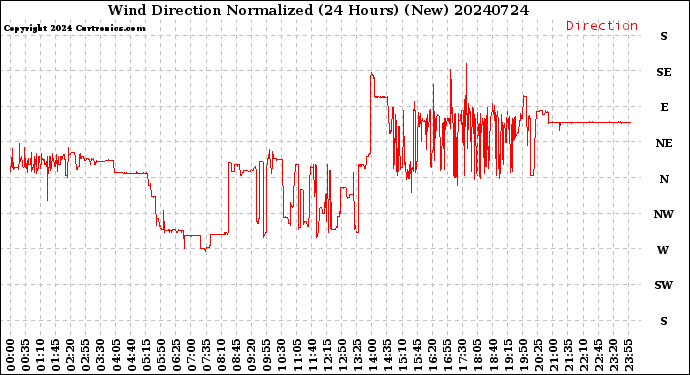 Milwaukee Weather Wind Direction<br>Normalized<br>(24 Hours) (New)