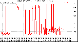 Milwaukee Weather Wind Direction<br>(24 Hours) (Raw)