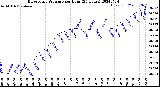 Milwaukee Weather Barometric Pressure<br>per Hour<br>(24 Hours)