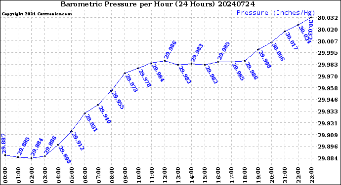 Milwaukee Weather Barometric Pressure<br>per Hour<br>(24 Hours)