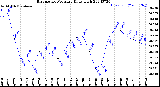 Milwaukee Weather Barometric Pressure<br>Daily High