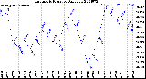 Milwaukee Weather Barometric Pressure<br>Daily Low