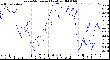 Milwaukee Weather Barometric Pressure<br>Monthly Low