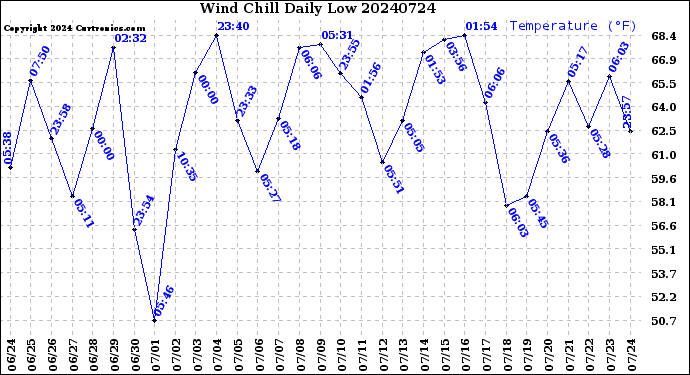 Milwaukee Weather Wind Chill<br>Daily Low