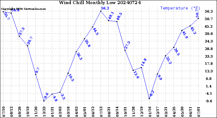 Milwaukee Weather Wind Chill<br>Monthly Low