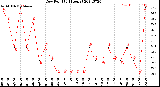 Milwaukee Weather Dew Point<br>(24 Hours)