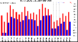 Milwaukee Weather Dew Point<br>Daily High/Low