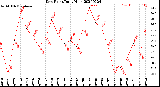 Milwaukee Weather Dew Point<br>Daily High