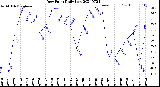 Milwaukee Weather Dew Point<br>Daily Low