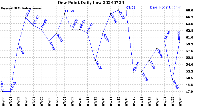 Milwaukee Weather Dew Point<br>Daily Low