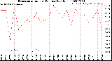 Milwaukee Weather Evapotranspiration<br>vs Rain per Day<br>(Inches)