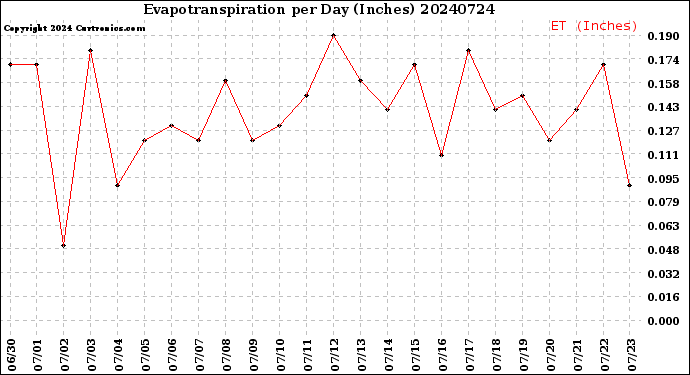 Milwaukee Weather Evapotranspiration<br>per Day (Inches)