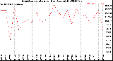 Milwaukee Weather Evapotranspiration<br>per Day (Ozs sq/ft)