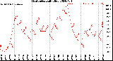 Milwaukee Weather Heat Index<br>Daily High