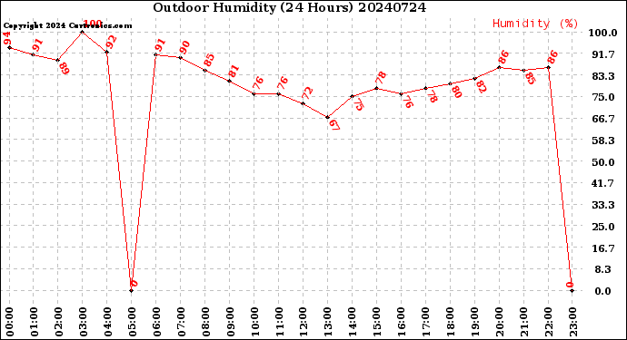 Milwaukee Weather Outdoor Humidity<br>(24 Hours)