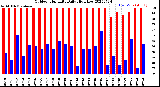 Milwaukee Weather Outdoor Humidity<br>Daily High/Low