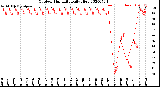 Milwaukee Weather Outdoor Humidity<br>Daily High