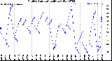 Milwaukee Weather Outdoor Humidity<br>Daily Low