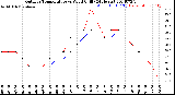 Milwaukee Weather Outdoor Temperature<br>vs Wind Chill<br>(24 Hours)