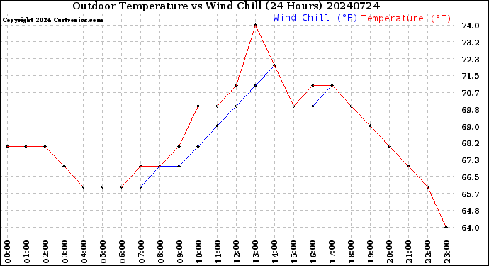 Milwaukee Weather Outdoor Temperature<br>vs Wind Chill<br>(24 Hours)