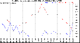 Milwaukee Weather Outdoor Temperature<br>vs Dew Point<br>(24 Hours)