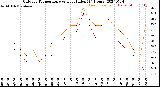 Milwaukee Weather Outdoor Temperature<br>vs Heat Index<br>(24 Hours)